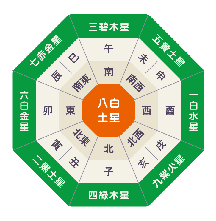 九星気学自動計算