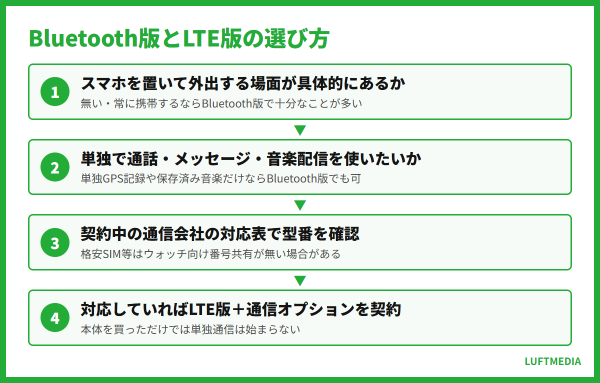 スマートウォッチ android おすすめ Bluetooth版とLTE版の選び方