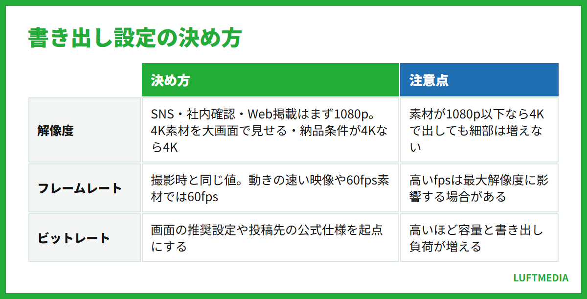 capcut 保存方法 書き出し設定の決め方
