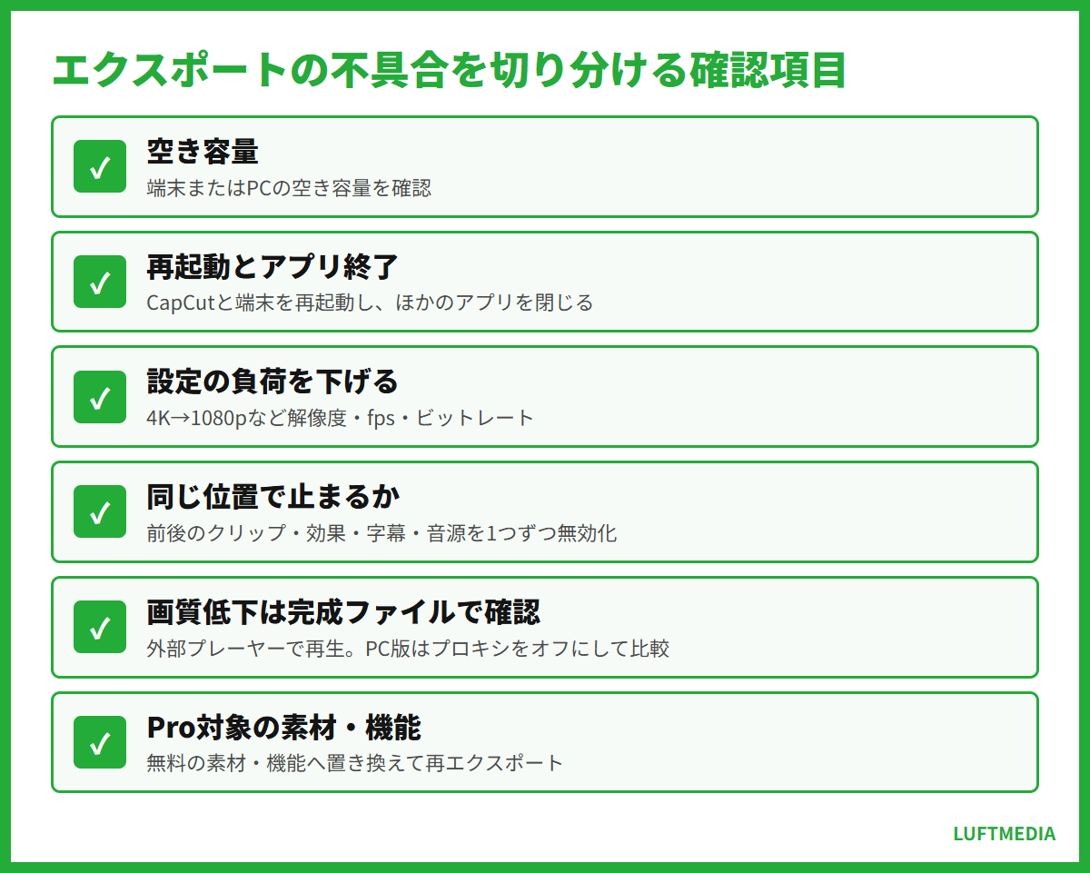 capcut 保存方法 エクスポートの不具合を切り分ける確認項目