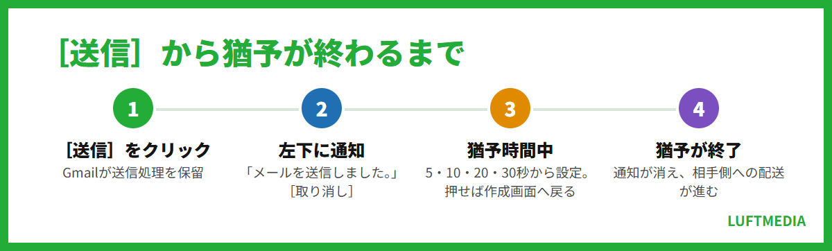 gmail 送信取り消し ［送信］から猶予が終わるまで