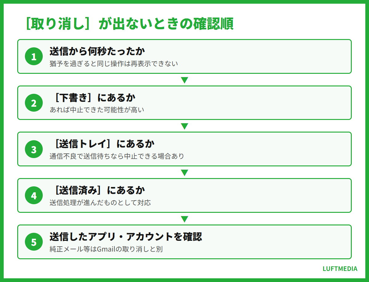 gmail 送信取り消し ［取り消し］が出ないときの確認順