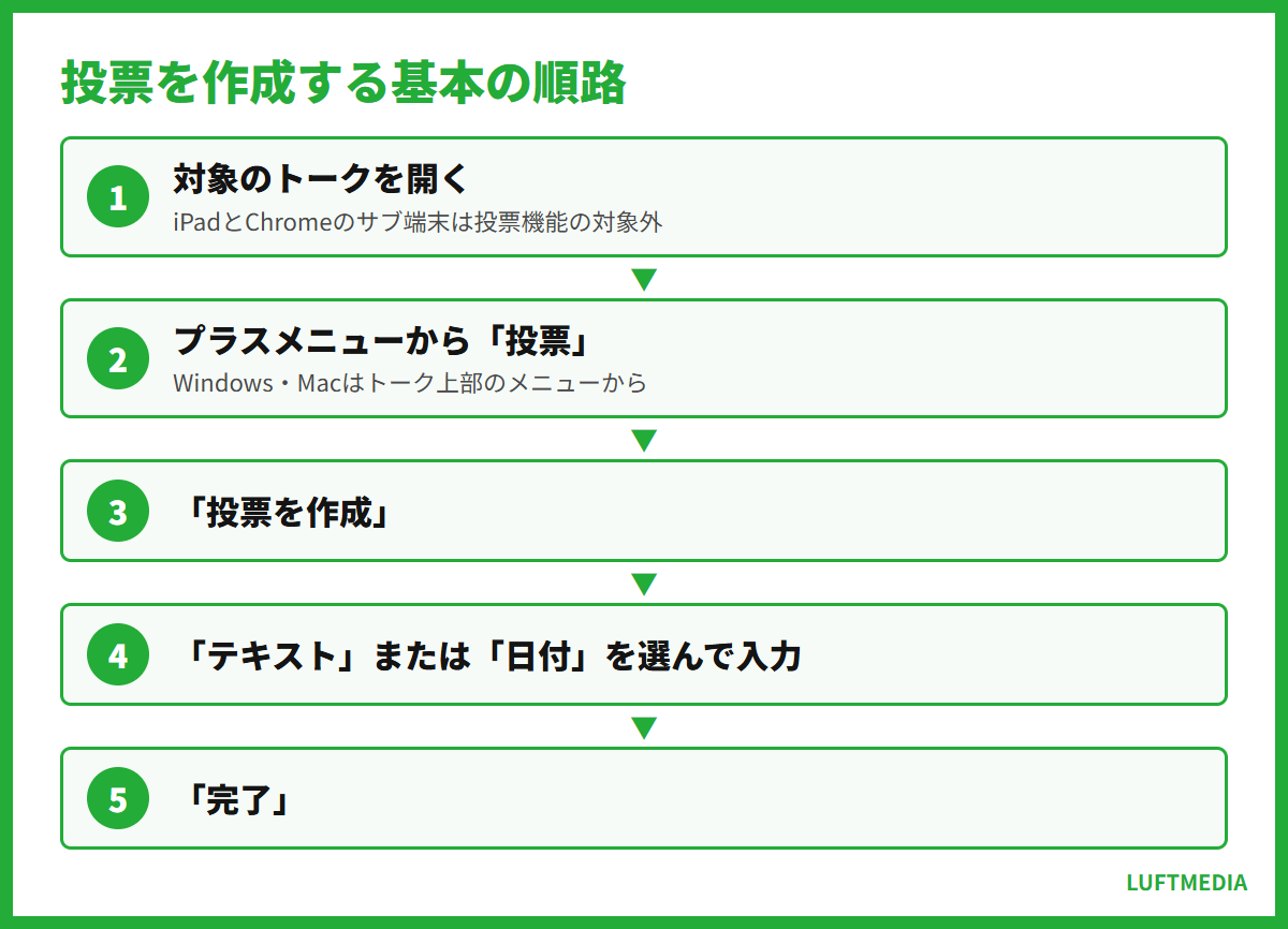 line アンケート 作り方 投票を作成する基本の順路