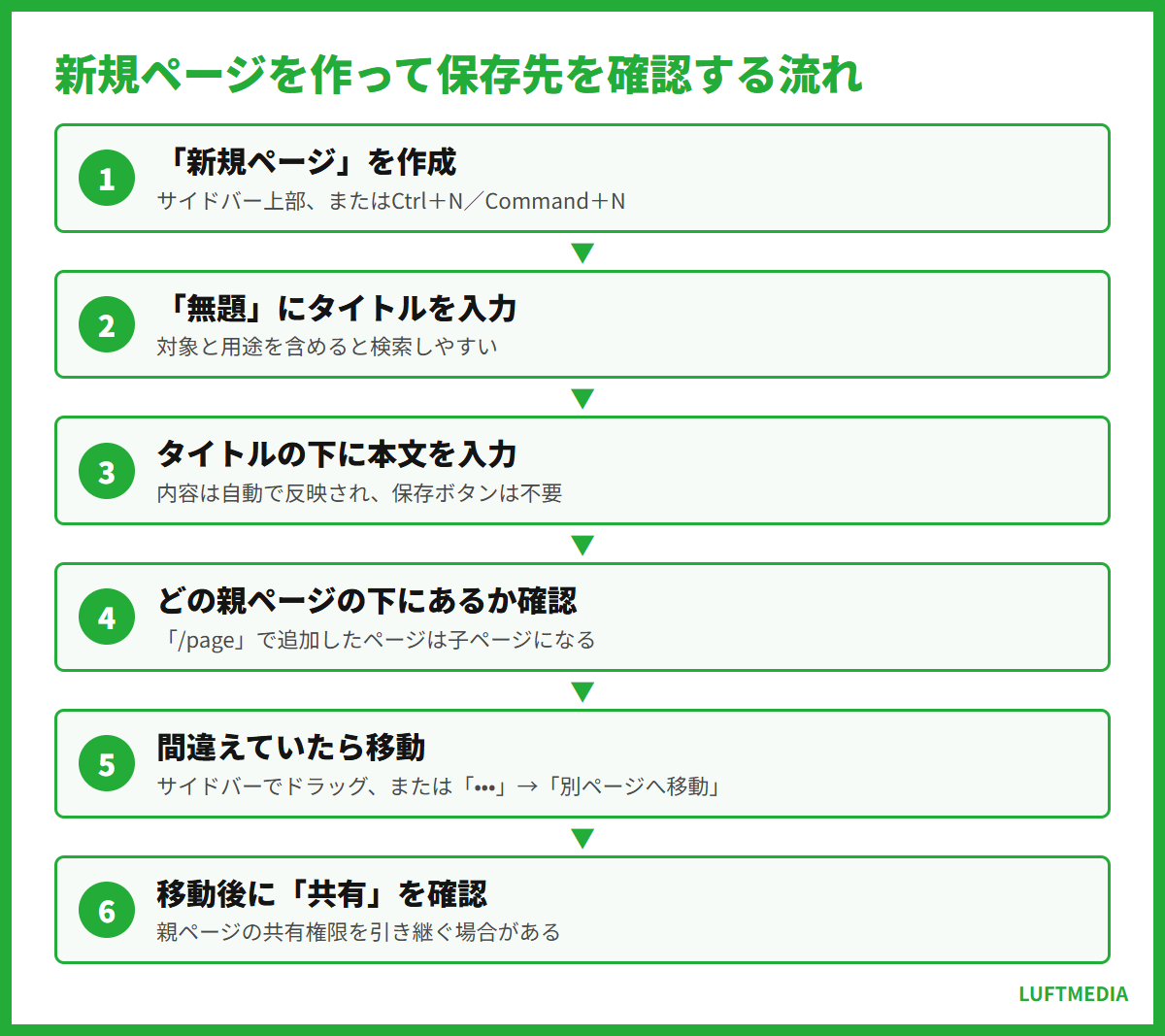 notion 使い方 新規ページを作って保存先を確認する流れ