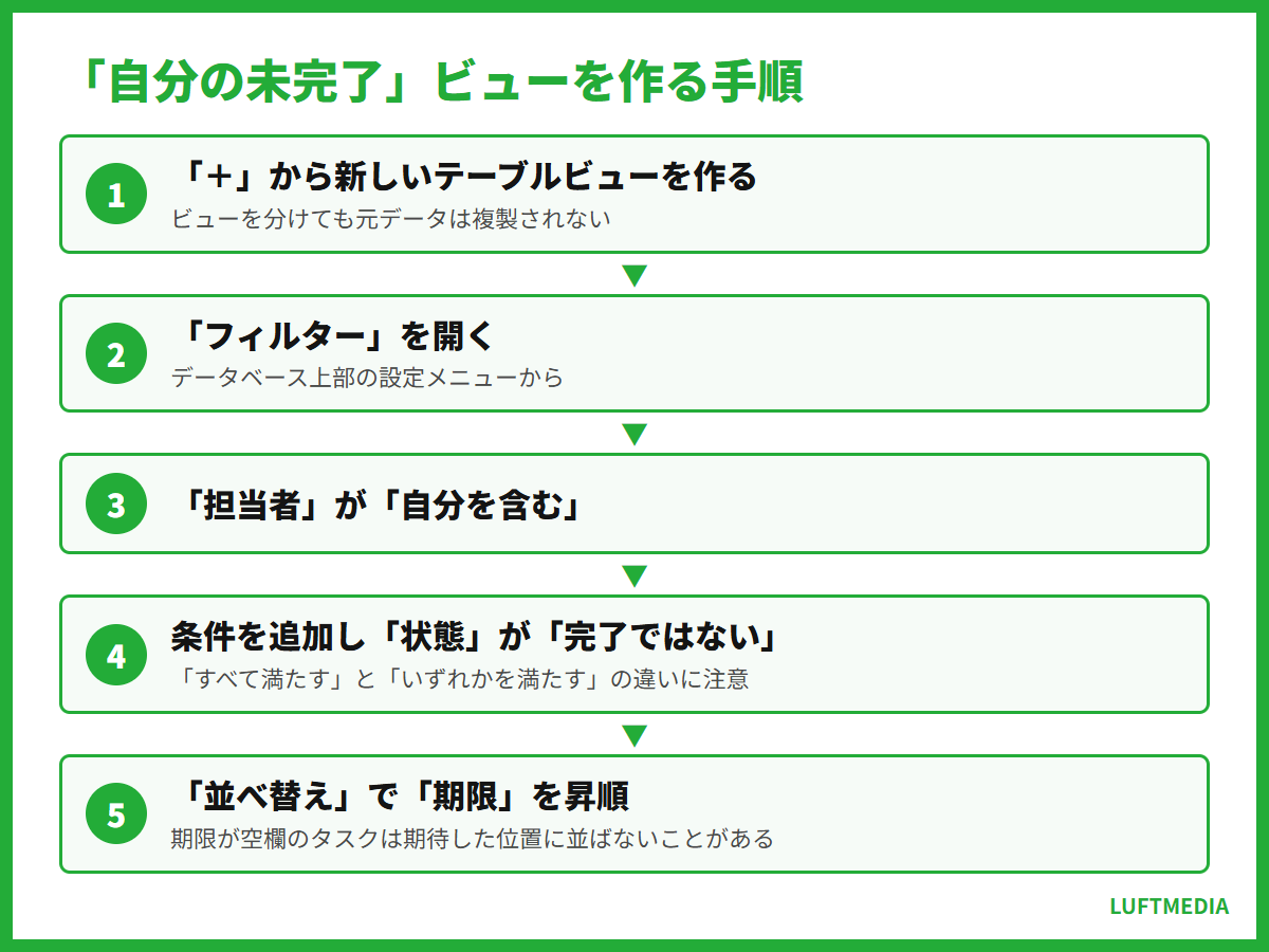 notion 使い方 「自分の未完了」ビューを作る手順