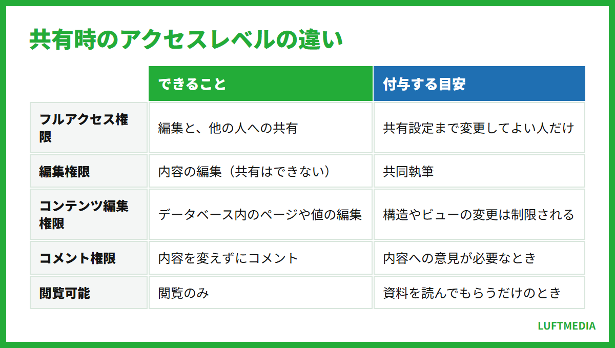 notion 使い方 共有時のアクセスレベルの違い