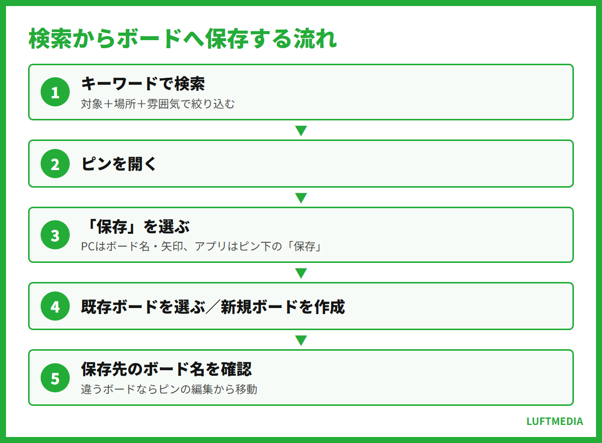 pinterest 使い方 検索からボードへ保存する流れ