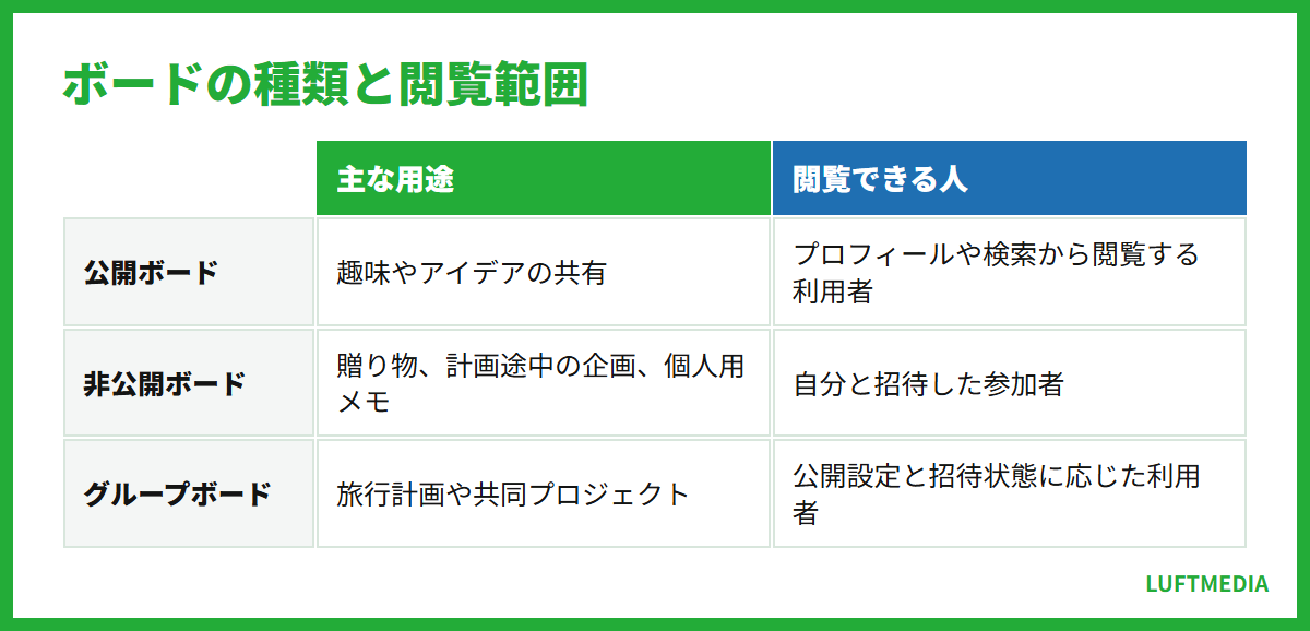 pinterest 使い方 ボードの種類と閲覧範囲