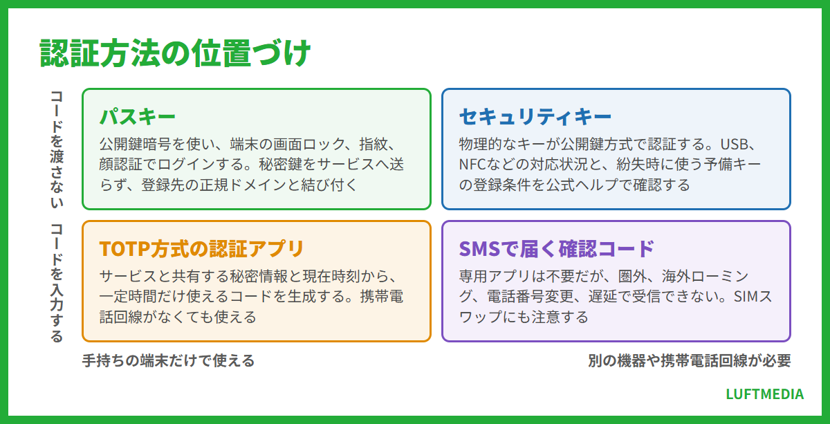 2段階認証とは 認証方法の位置づけ