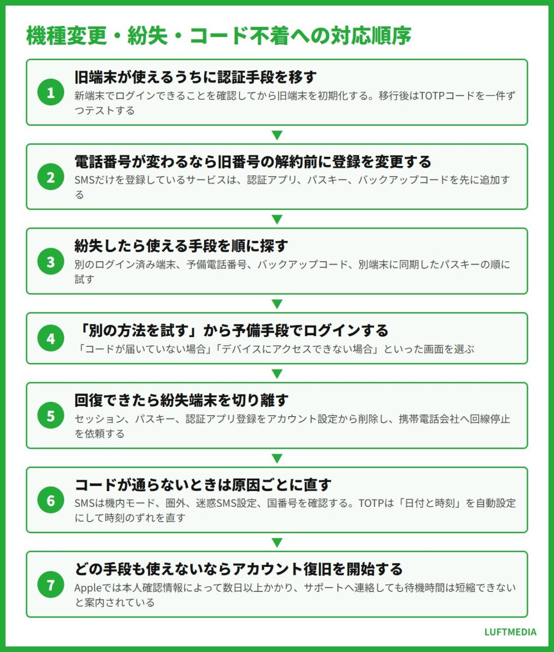 2段階認証とは 機種変更・紛失・コード不着への対応順序