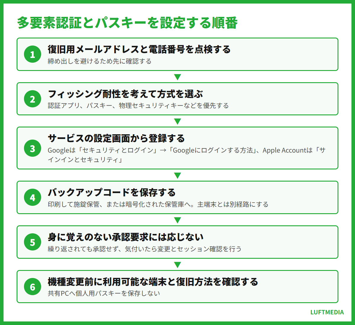 不正アクセスとは 多要素認証とパスキーを設定する順番