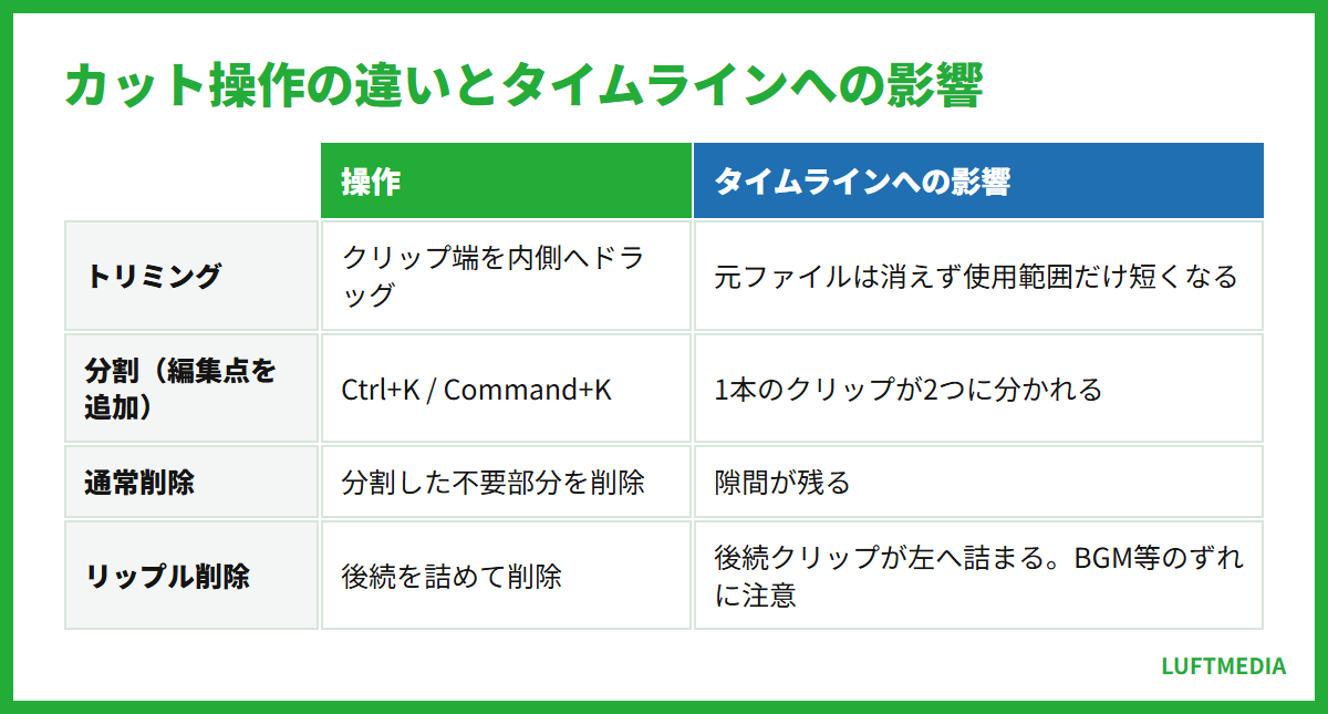 動画編集 やり方 カット操作の違いとタイムラインへの影響