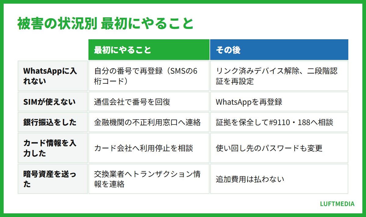 whatsapp 危険性 被害の状況別 最初にやること