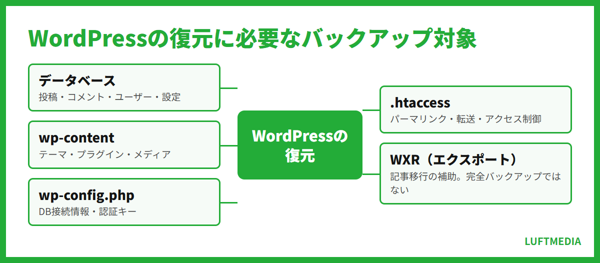 wordpress バックアップ WordPressの復元に必要なバックアップ対象