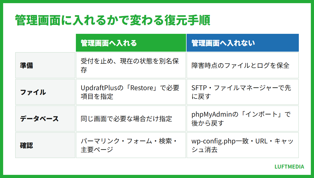 wordpress バックアップ 管理画面に入れるかで変わる復元手順