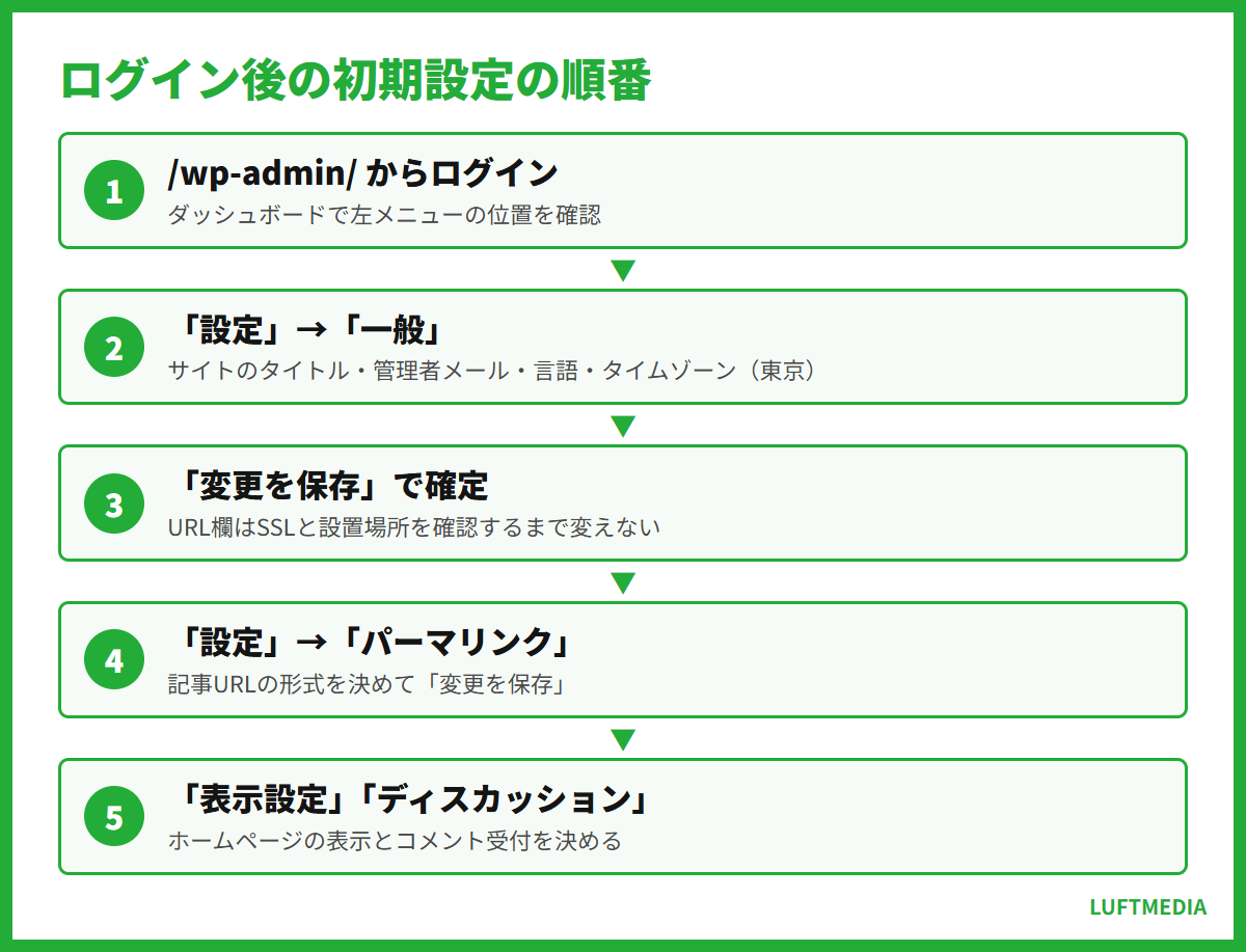 wordpress 使い方 ログイン後の初期設定の順番