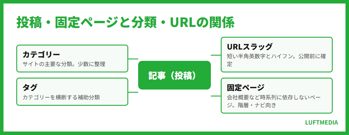 wordpress 使い方 投稿・固定ページと分類・URLの関係