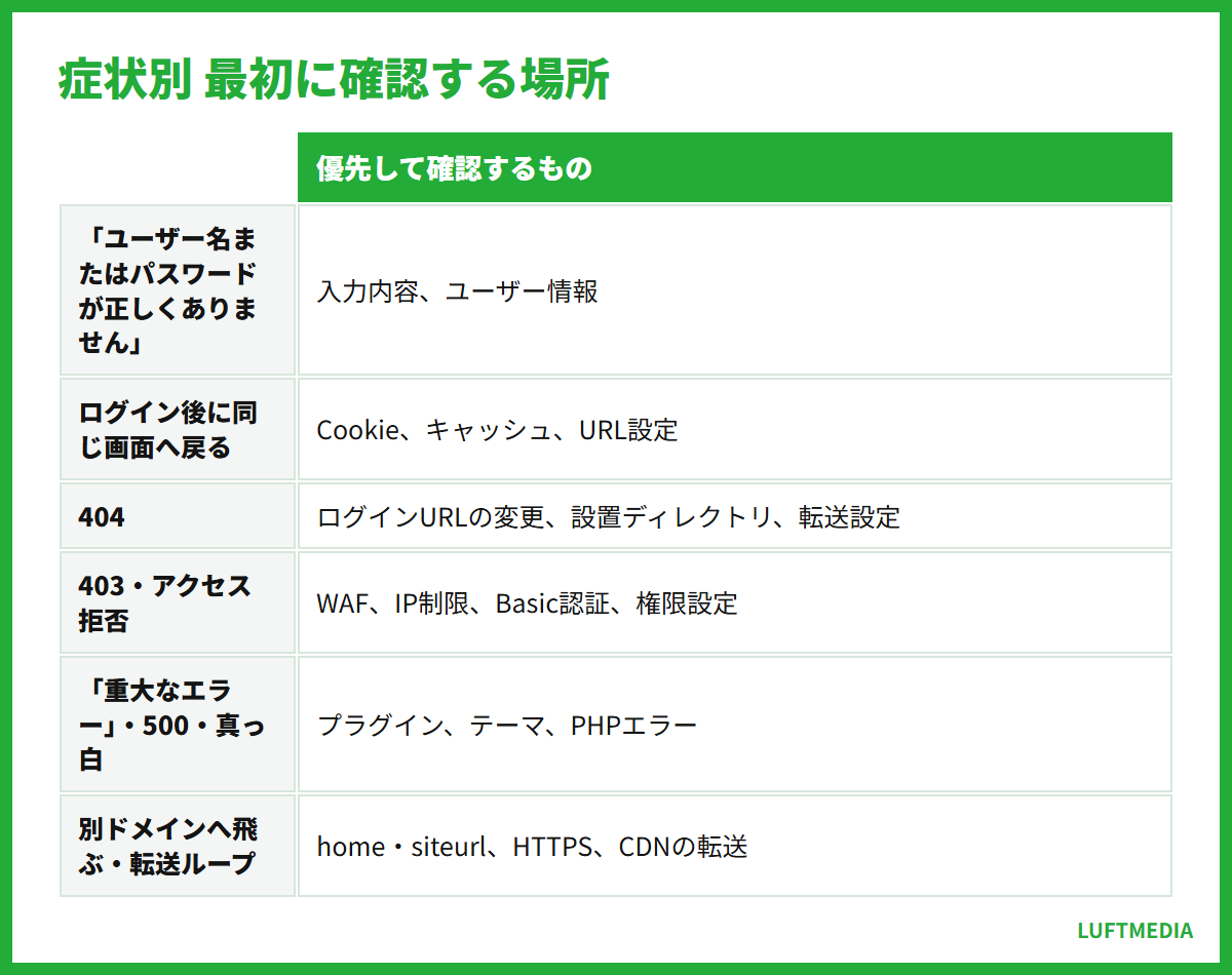 wordpress ログインできない 症状別 最初に確認する場所