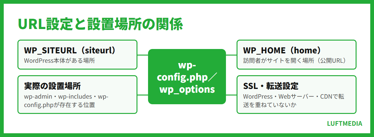 wordpress ログインできない URL設定と設置場所の関係