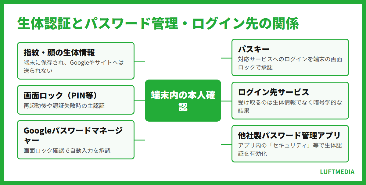 android 生体認証 設定 生体認証とパスワード管理・ログイン先の関係
