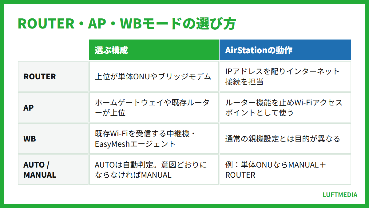 バッファロー ルーター 設定 ROUTER・AP・WBモードの選び方