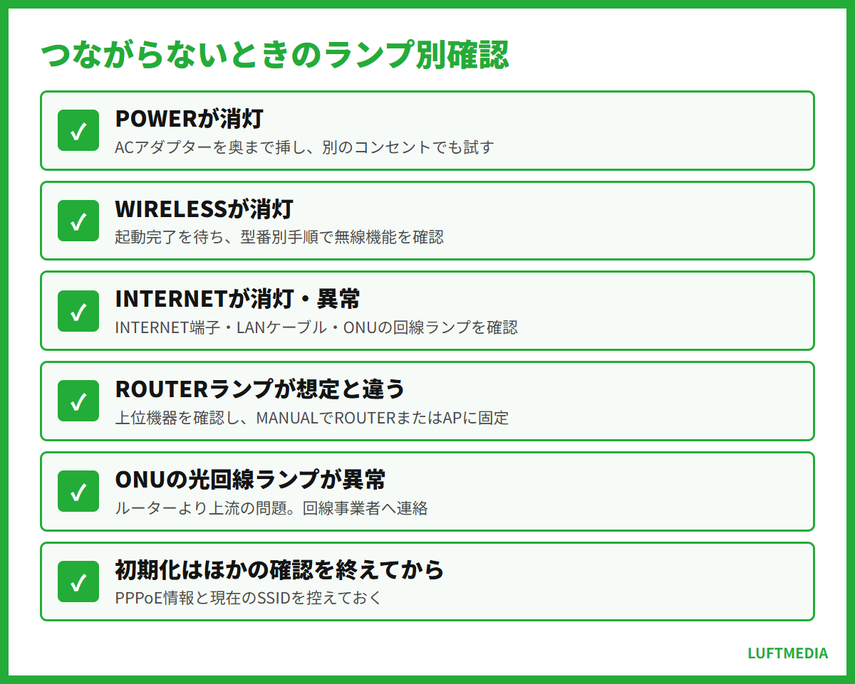 バッファロー ルーター 設定 つながらないときのランプ別確認