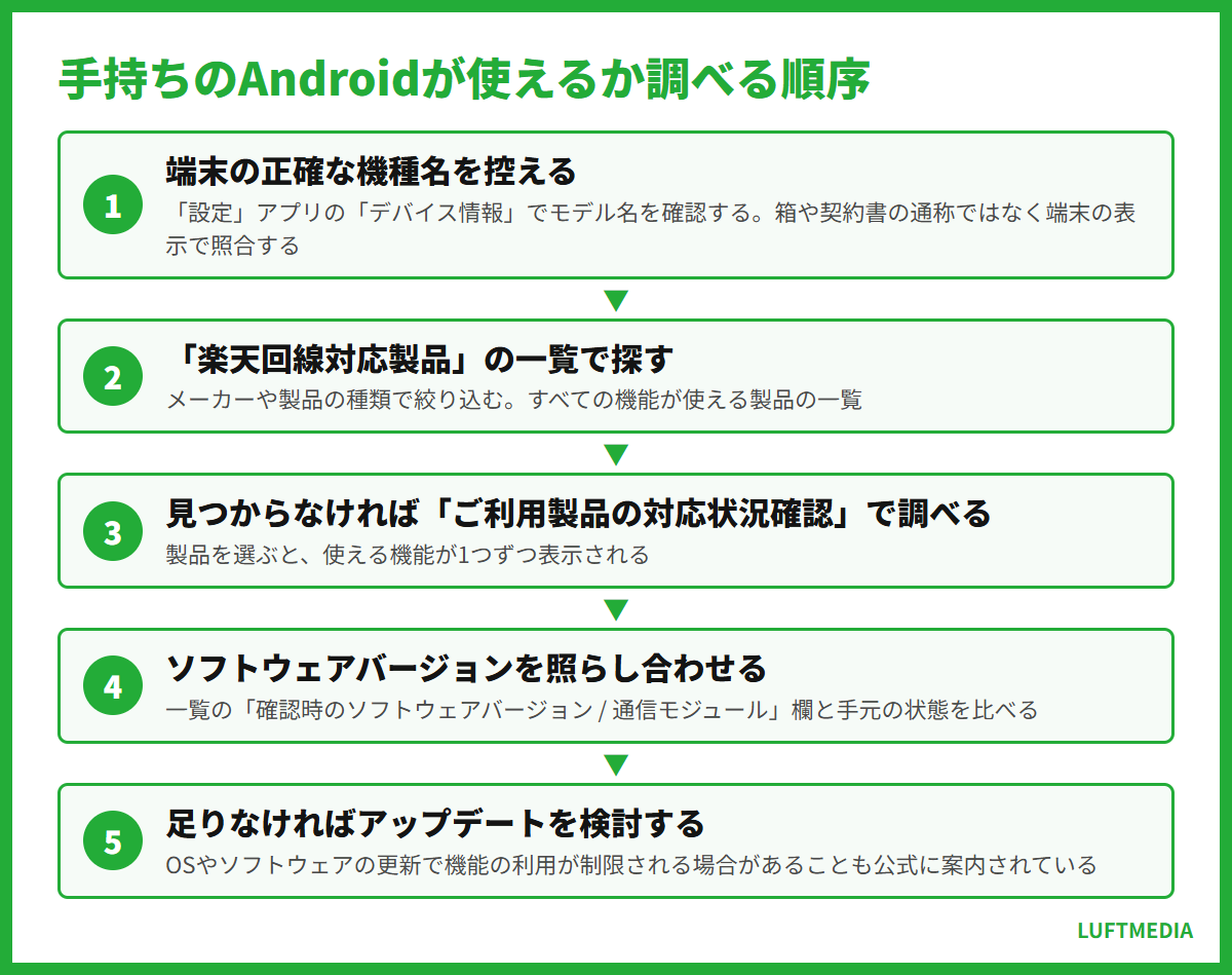 楽天モバイル 対応機種 android 手持ちのAndroidが使えるか調べる順序