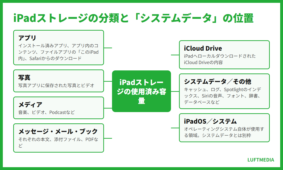 ipad システムデータ 削除 iPadストレージの分類と「システムデータ」の位置
