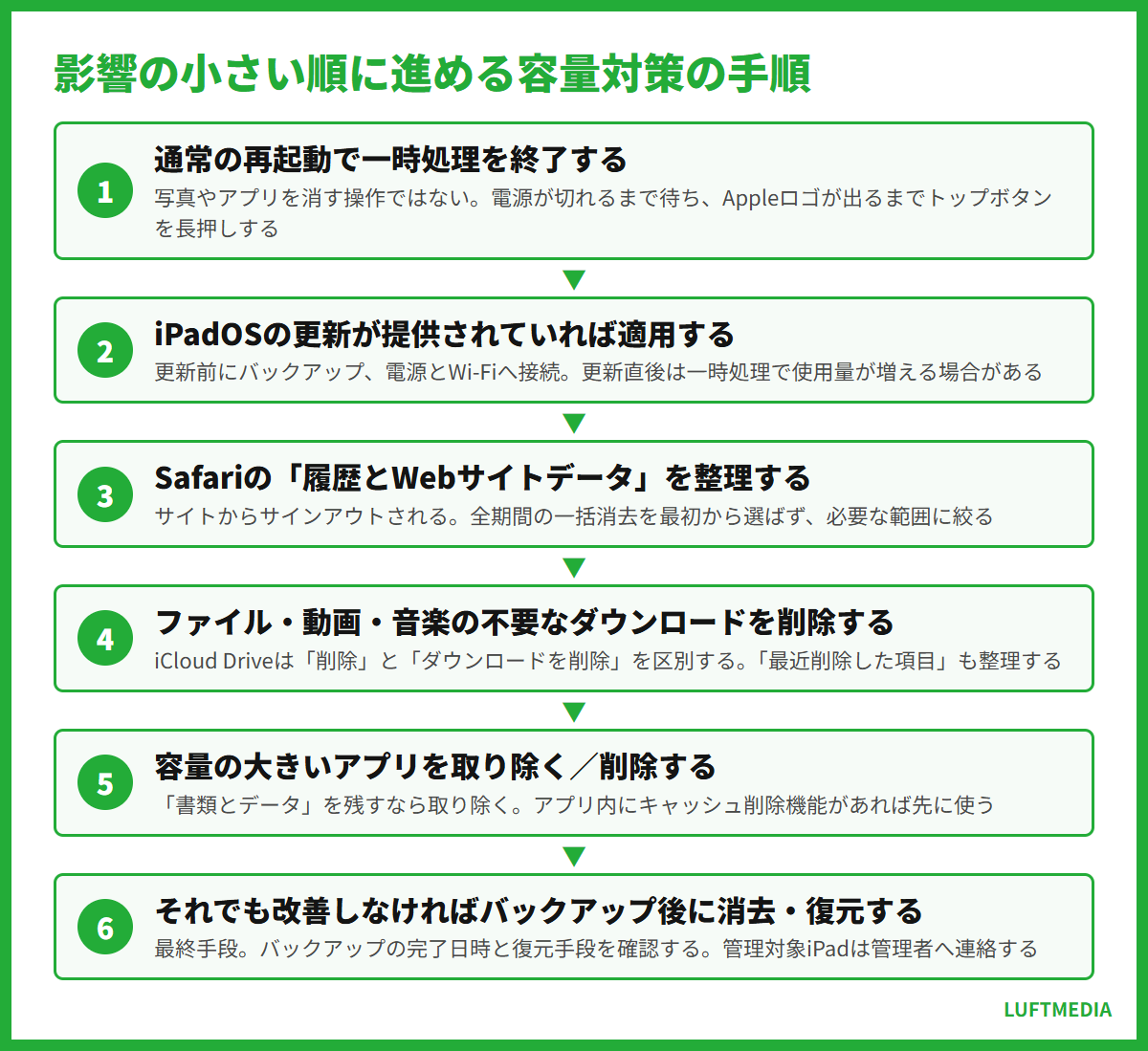ipad システムデータ 削除 影響の小さい順に進める容量対策の手順