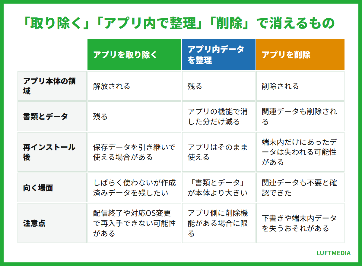 ipad システムデータ 削除 「取り除く」「アプリ内で整理」「削除」で消えるもの