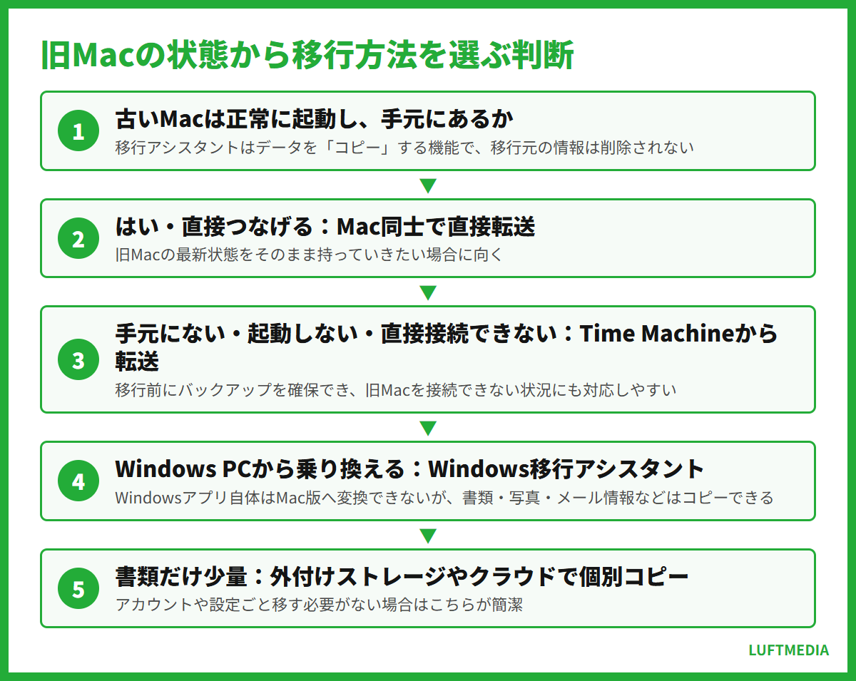mac データ移行 旧Macの状態から移行方法を選ぶ判断