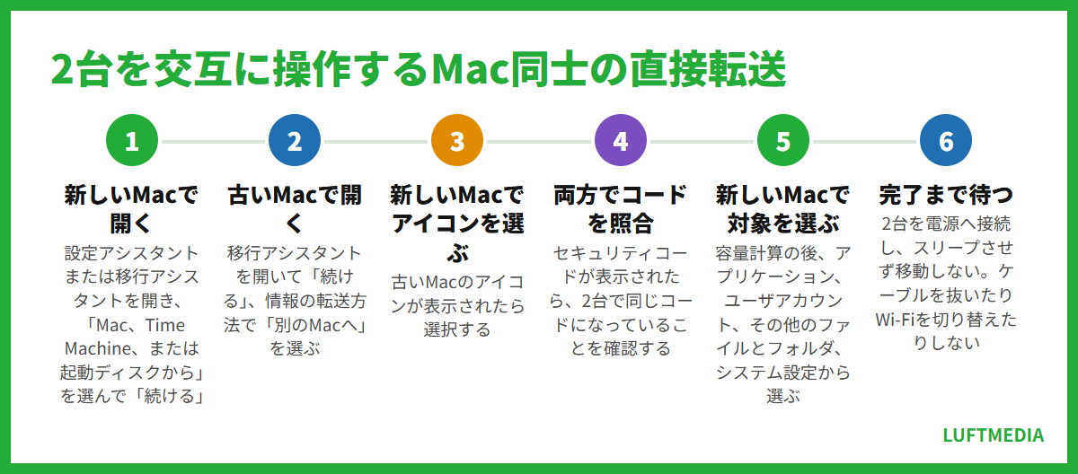 mac データ移行 2台を交互に操作するMac同士の直接転送