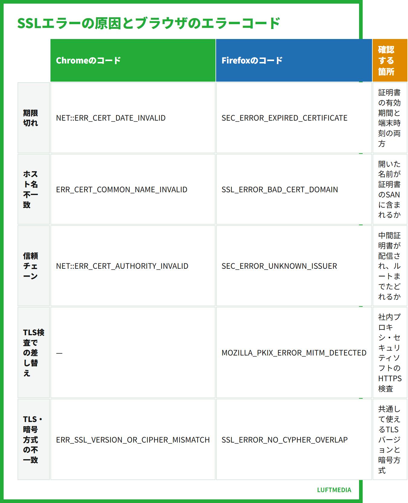 sslエラーとは SSLエラーの原因とブラウザのエラーコード