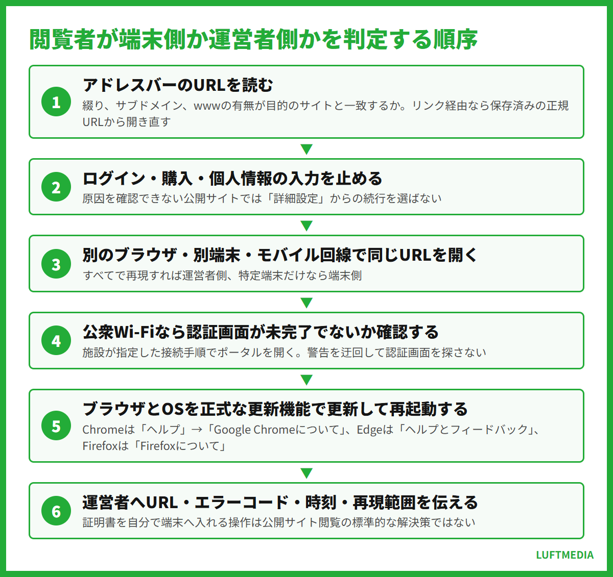 sslエラーとは 閲覧者が端末側か運営者側かを判定する順序