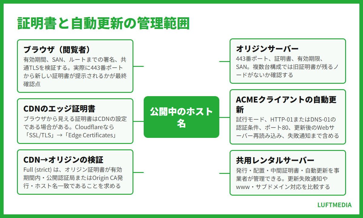 sslエラーとは 証明書と自動更新の管理範囲