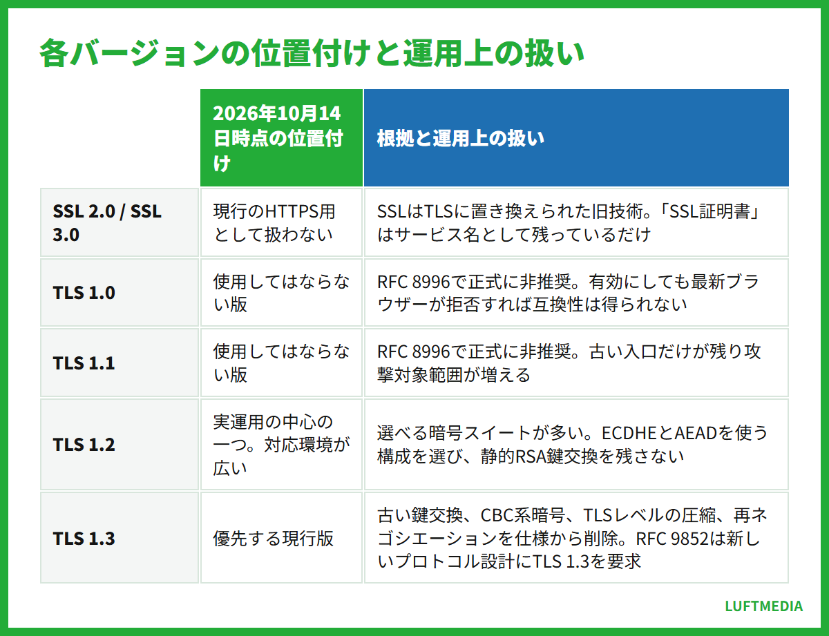 ssl tls 違い 各バージョンの位置付けと運用上の扱い