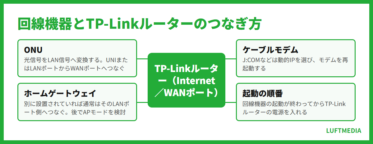 tp-link ルーター 設定 回線機器とTP-Linkルーターのつなぎ方