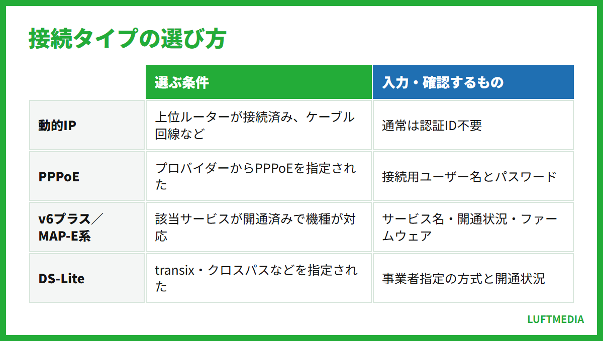 tp-link ルーター 設定 接続タイプの選び方