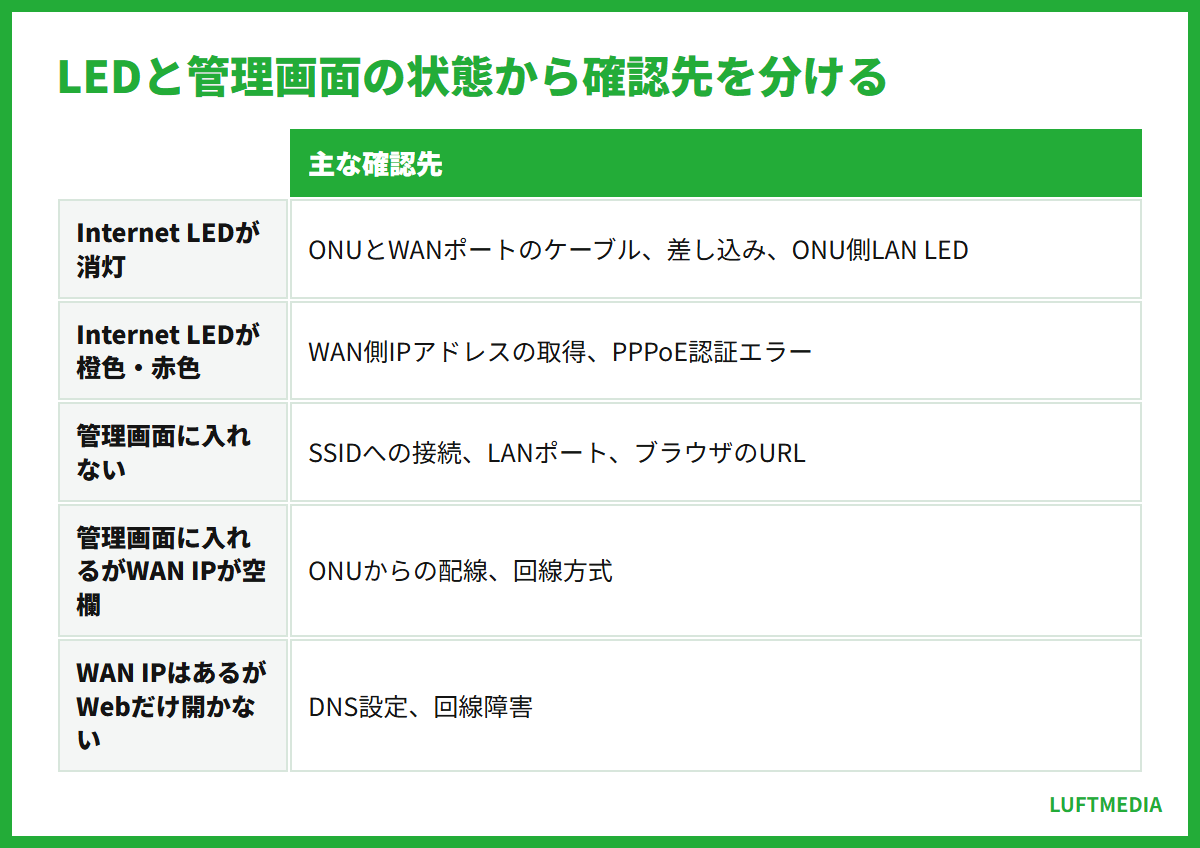 tp-link ルーター 設定 LEDと管理画面の状態から確認先を分ける